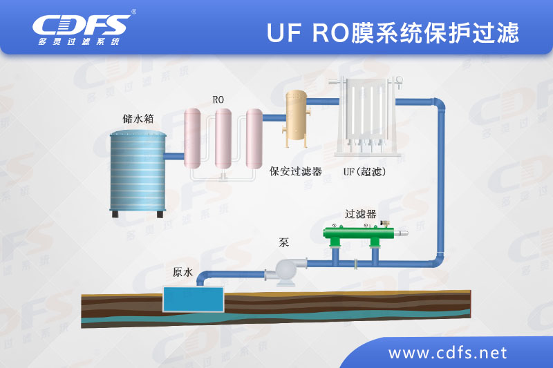 UF/RO膜系統(tǒng)保護(hù)過濾方案